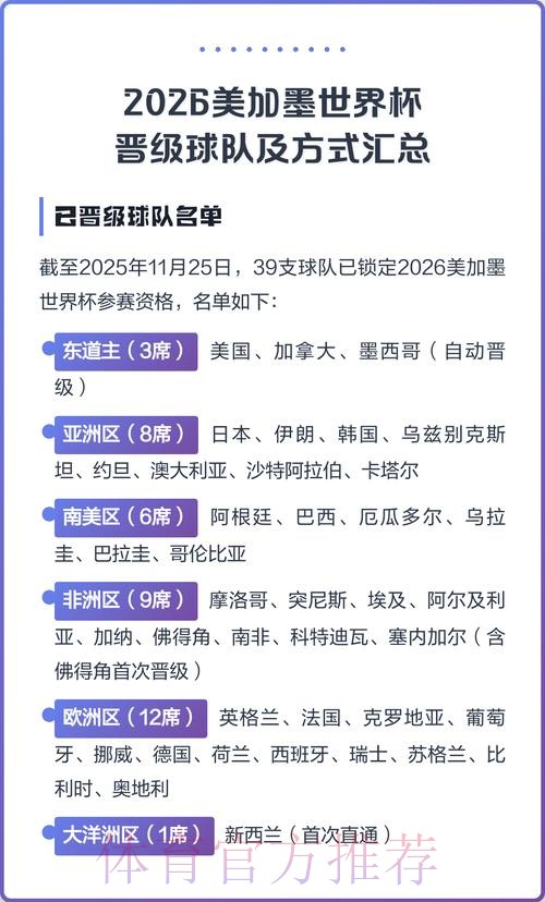 2026美加墨世界杯球队名单方法 2026美加墨世界杯球队名单方法